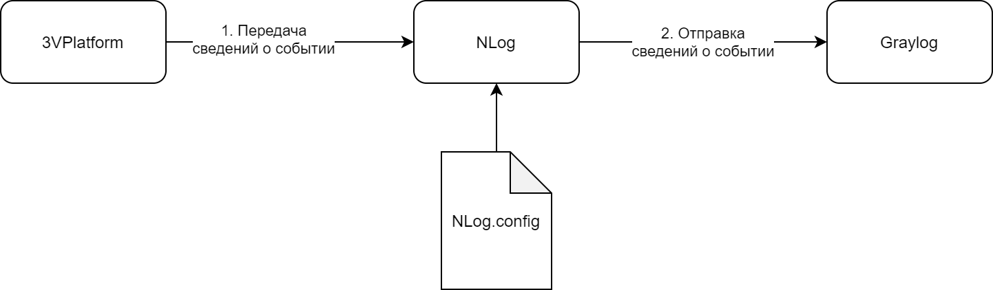 схема логирования через nlog на примере записи в graylog.